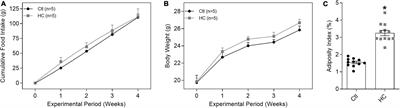 High-Carbohydrate Diet Enhanced the Anticontractile Effect of Perivascular Adipose Tissue Through Activation of Renin-Angiotensin System